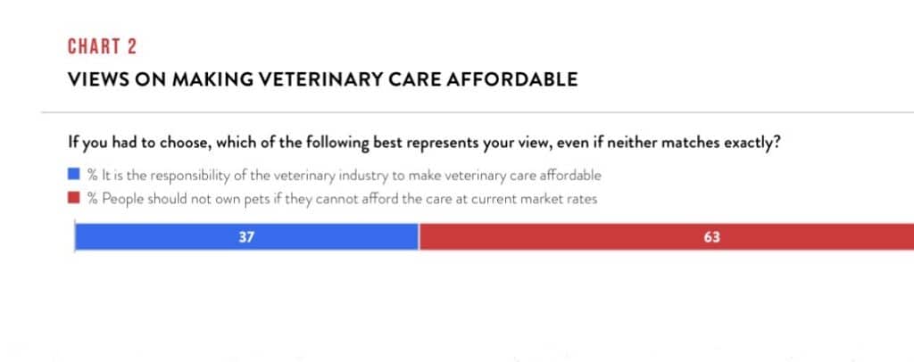 Survey response veterinarians: 37% believe it is the responsibility of the veterinary industry to make veterinary care affordable; 63% believe people should not own pets if they cannot afford the care at current market rates